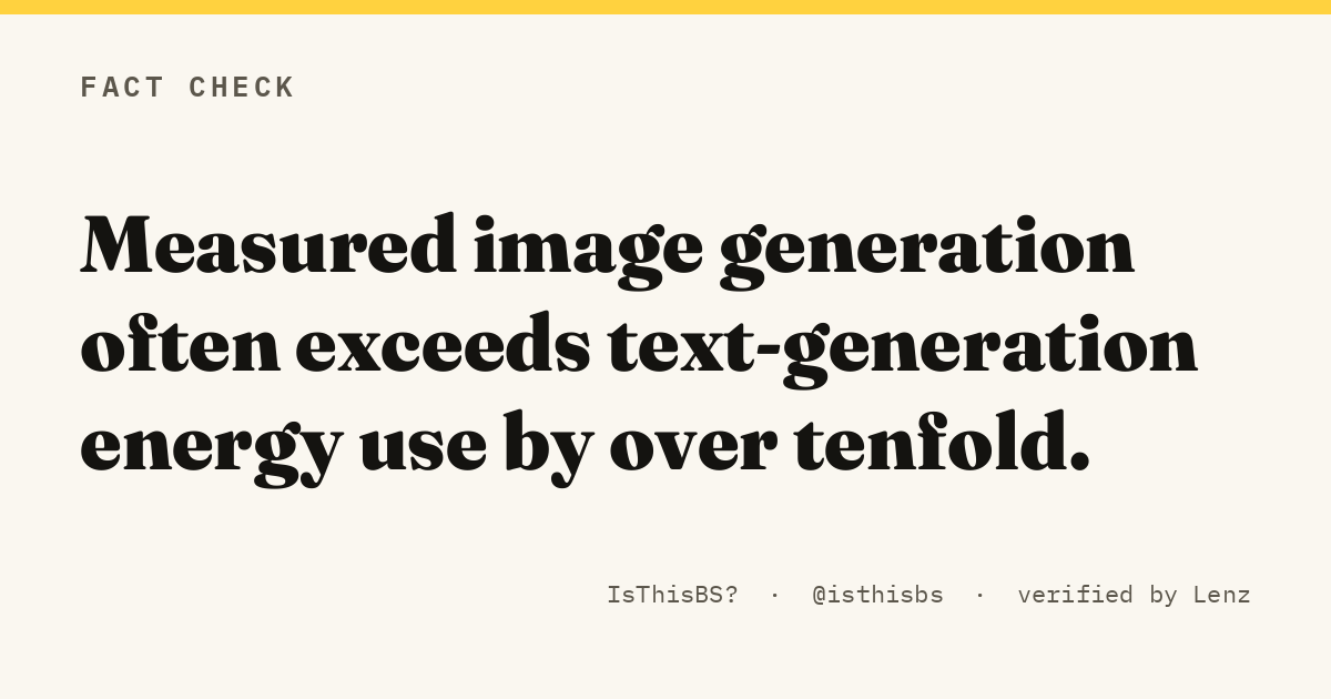 Measured image generation often exceeds text-generation energy use by over tenfold.